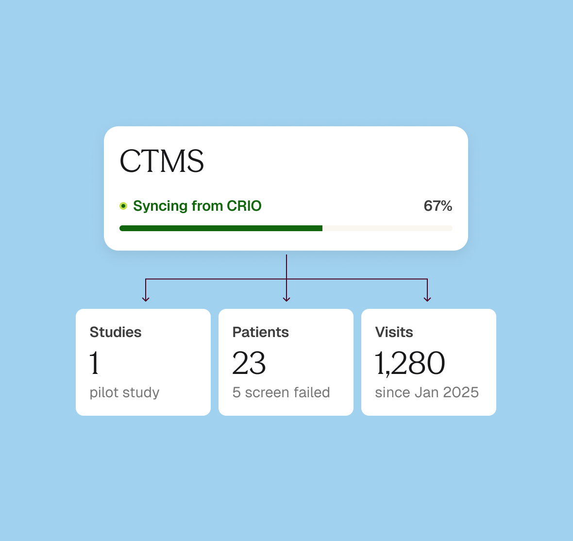 Peppermint syncing data from CRIO’s clinical trial management system, pulling in 1 pilot study, 23 patients (5 screen failed), and 1,280 visits since January 2025