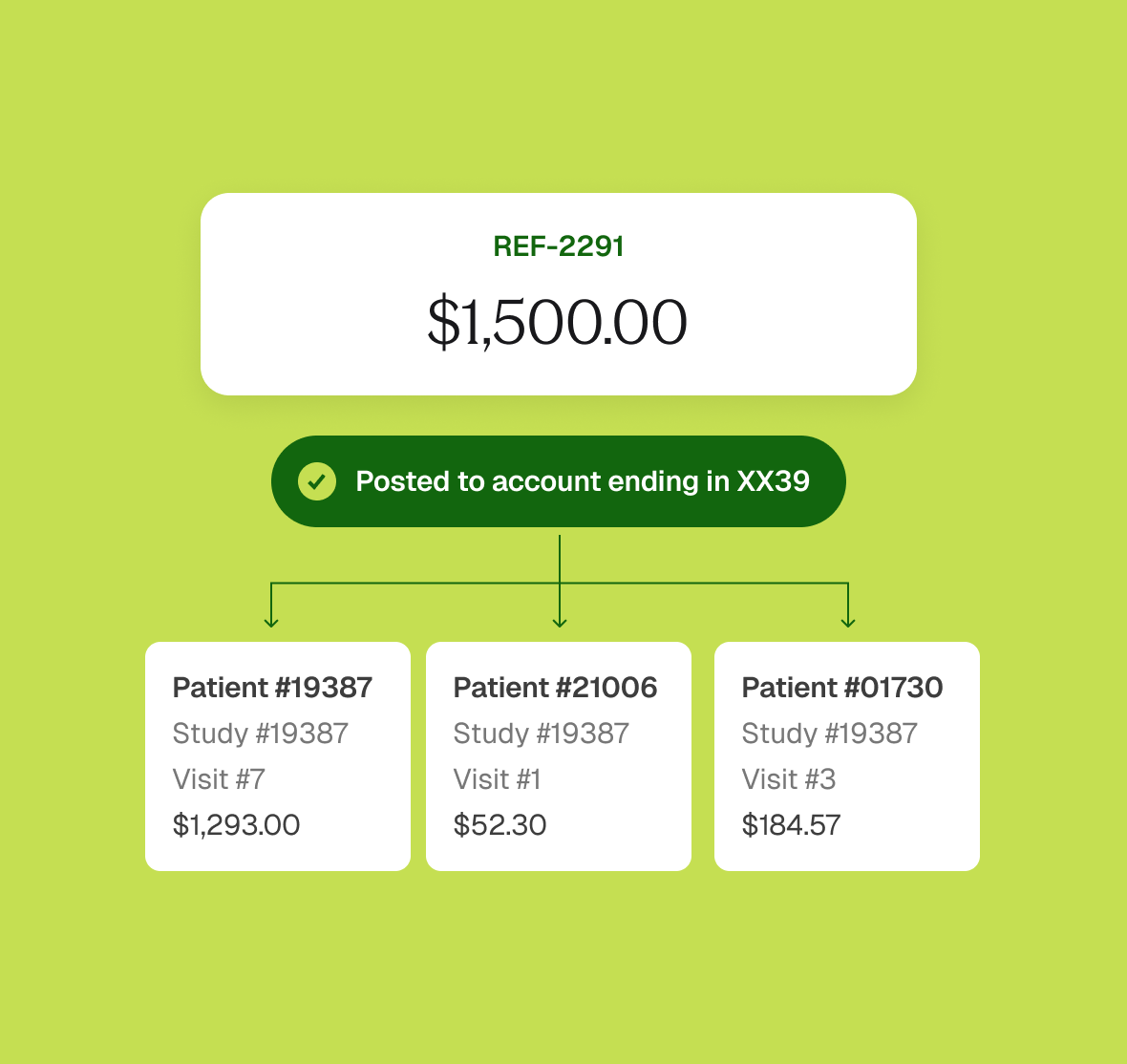 A $1,500.00 payment posted to a bank account is matched and split across three patient visits in the same study: $1,293.00, $52.30, and $184.57