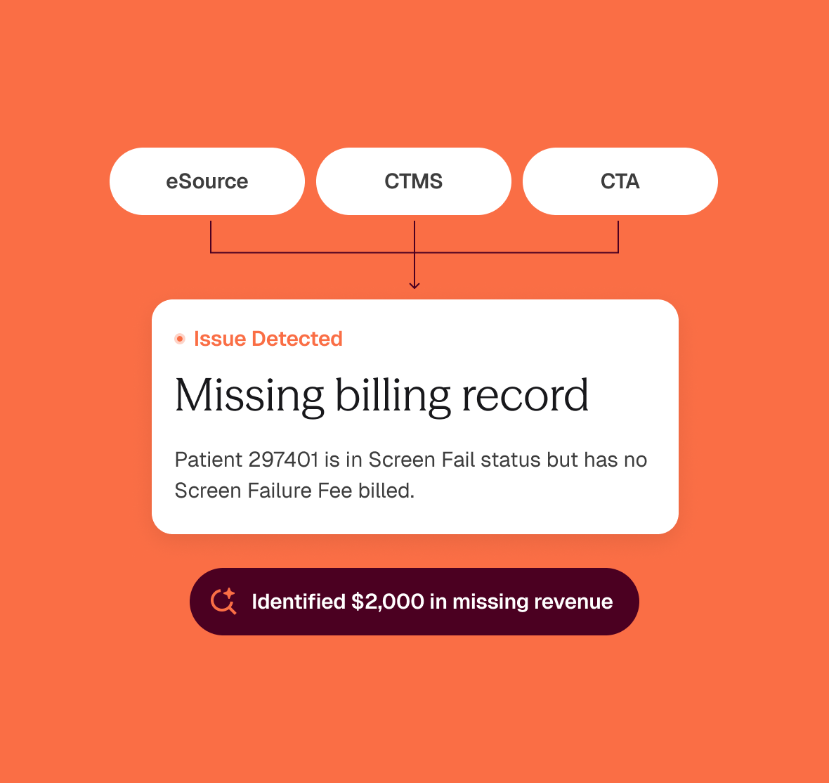 Peppermint cross-checks eSource, CTMS, and the clinical trial agreement and detects a missing billing record: a screen-failed patient with no screen failure fee billed, identifying $2,000 in missing revenue
